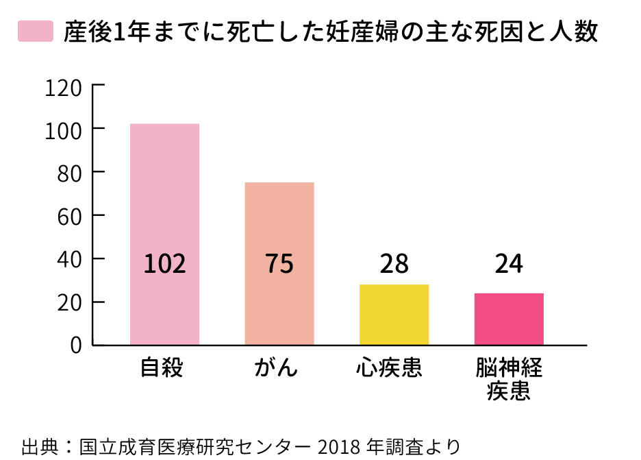 産後1年までに死亡した妊産婦の主な死因と人数