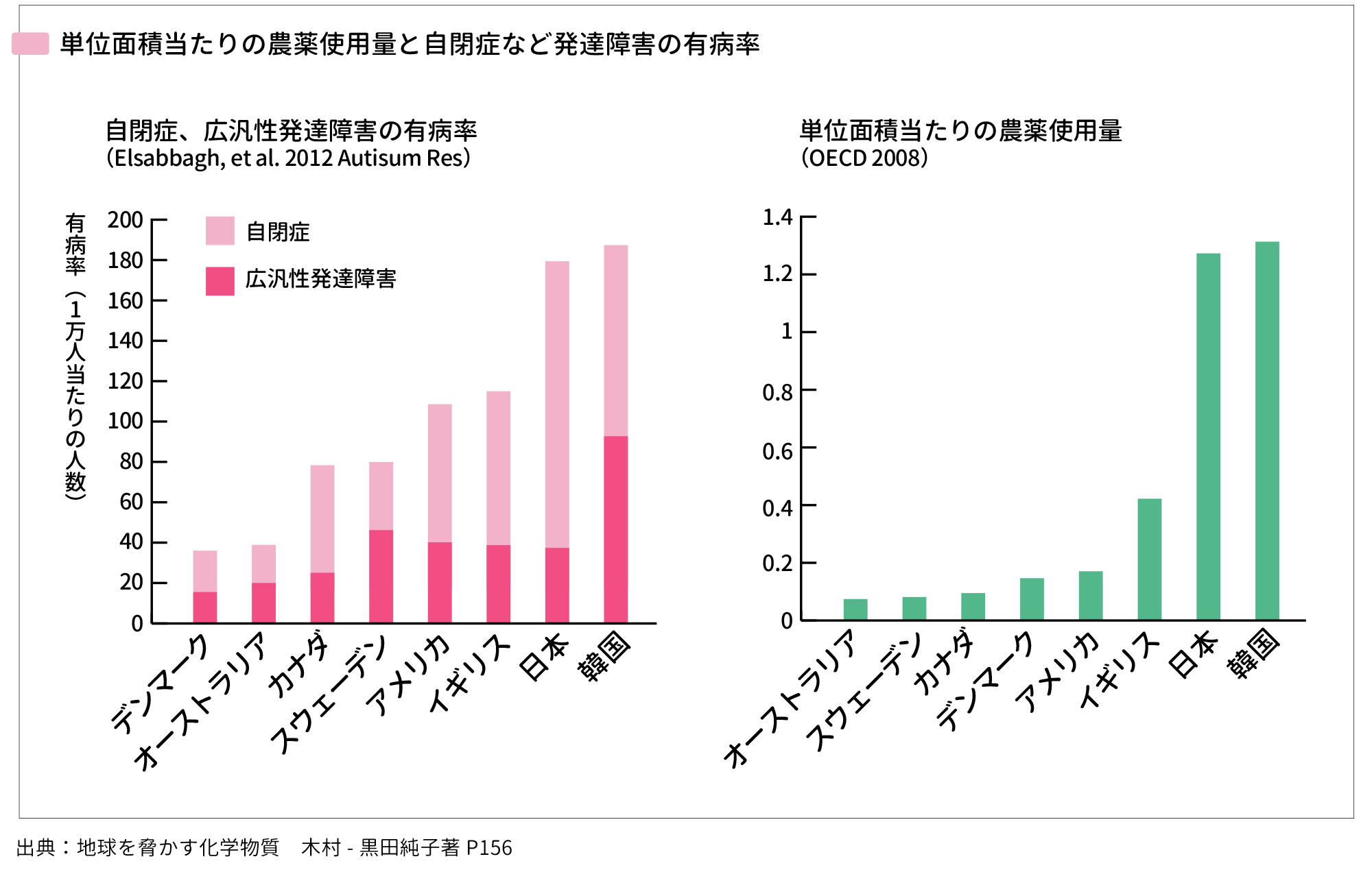 単位面積当たりの農薬使用量と自閉症など発達障害の有病率