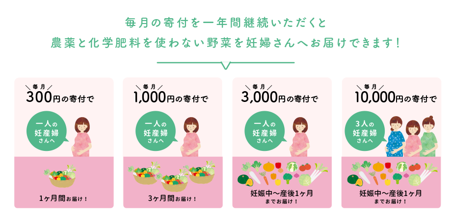 毎月の寄付を一年間継続いただくと農薬と化学肥料を使わない野菜を妊婦さんへお届けできます！