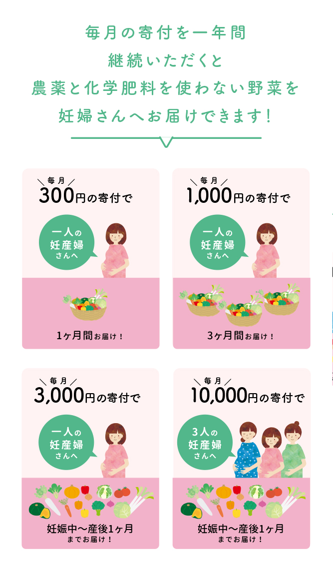 毎月の寄付を一年間継続いただくと農薬と化学肥料を使わない野菜を妊婦さんへお届けできます！